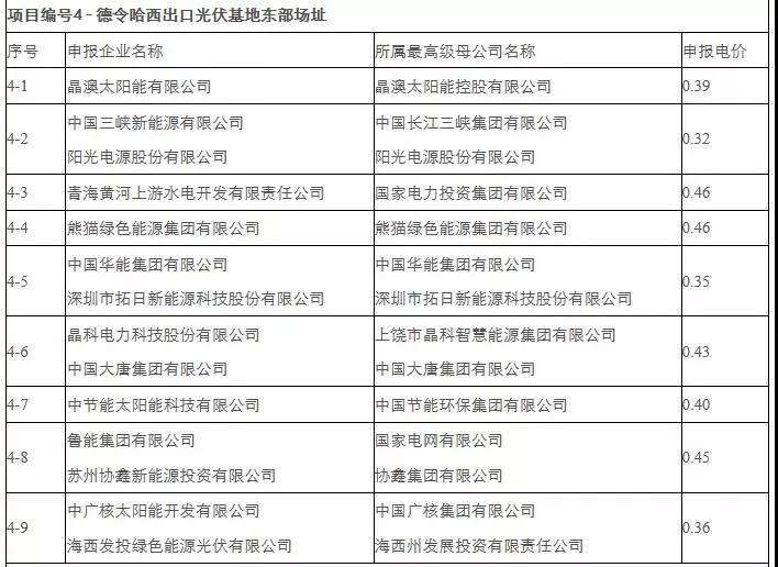 剛剛，0.31元/kWh協(xié)鑫、三峽：德令哈、格爾木領(lǐng)跑者開(kāi)標！