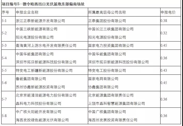剛剛，0.31元/kWh協(xié)鑫、三峽：德令哈、格爾木領(lǐng)跑者開(kāi)標！