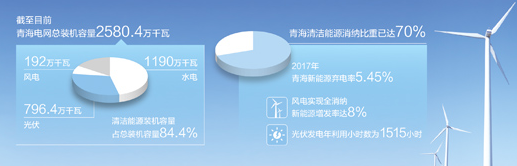 青海新能源并網(wǎng)及消納工程建設不斷推進(jìn)