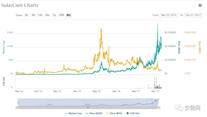 光伏區塊鏈企業(yè)SolarCoin生成記