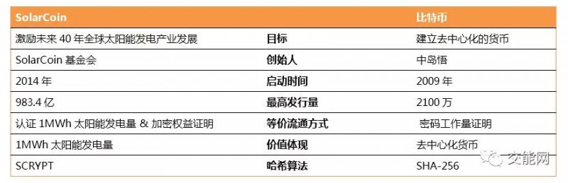 光伏區塊鏈企業(yè)SolarCoin生成記