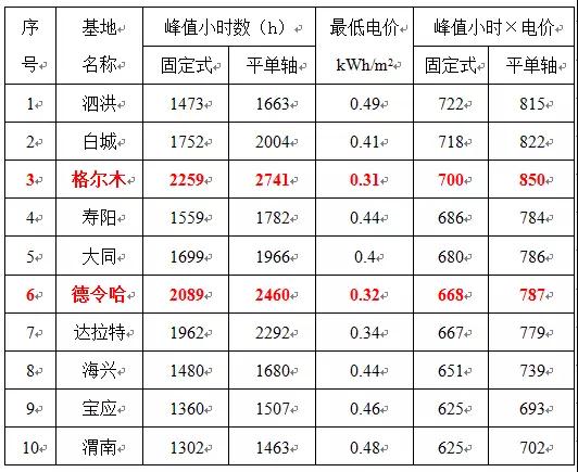 0.31元/kWh并不是整個(gè)領(lǐng)跑者中的最低投標電價(jià)！