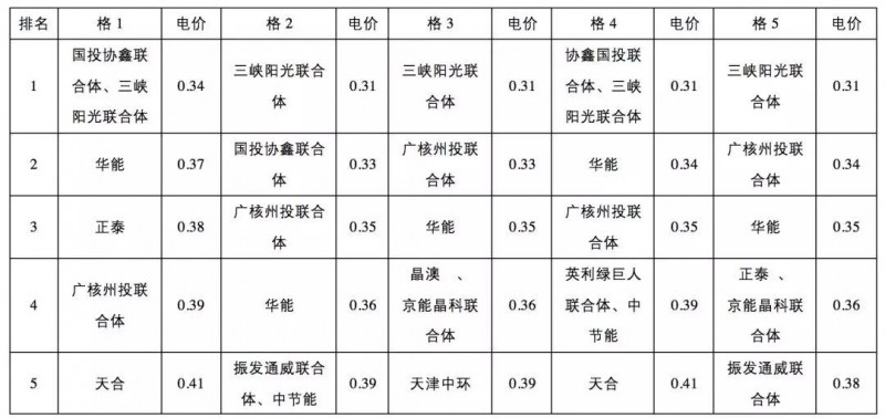 0.31元/kWh并不是整個(gè)領(lǐng)跑者中的最低投標電價(jià)！