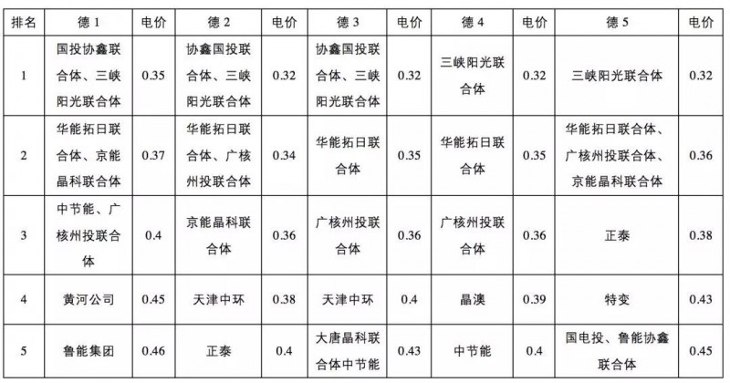 0.31元/kWh并不是整個(gè)領(lǐng)跑者中的最低投標電價(jià)！