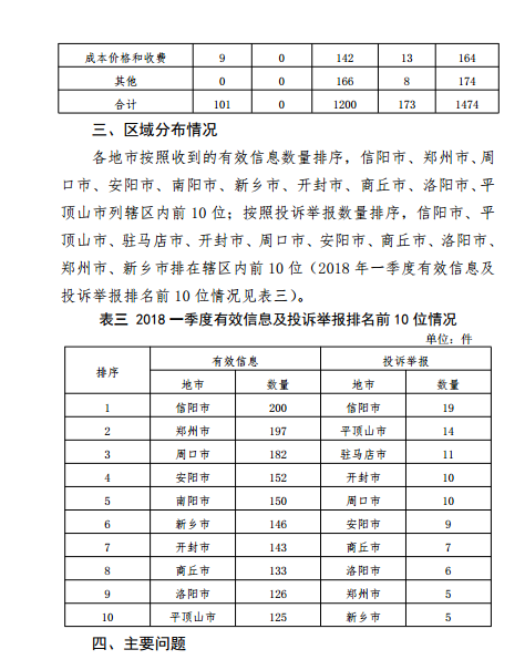 河南能監辦2018年Q112398能源監管熱線(xiàn)投訴舉報處理情況通報