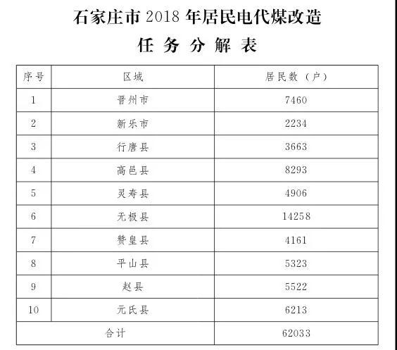 石家莊光伏采暖試點(diǎn)方案，村民一分錢(qián)不花裝光伏！整村推進(jìn)，每戶(hù)10KW！
