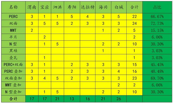 光伏領(lǐng)跑者中標電池組件技術(shù)市場(chǎng)概況及趨勢預測