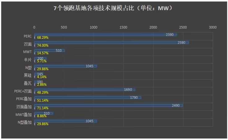 光伏領(lǐng)跑者中標電池組件技術(shù)市場(chǎng)概況及趨勢預測