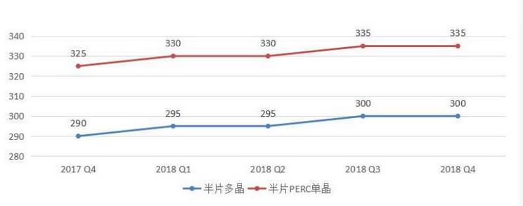 光伏領(lǐng)跑者中標電池組件技術(shù)市場(chǎng)概況及趨勢預測