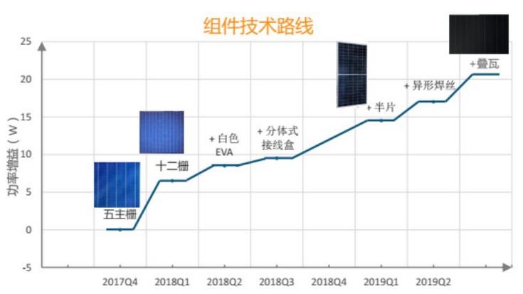 光伏領(lǐng)跑者中標電池組件技術(shù)市場(chǎng)概況及趨勢預測
