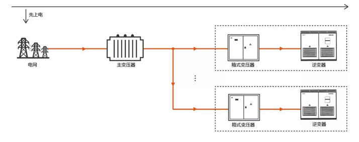 逆變器自建局域電網(wǎng) 拯救光伏人的“630”之殤！
