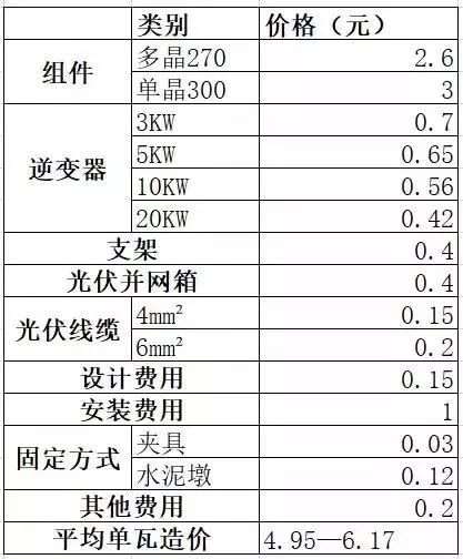 光伏報價(jià)4.5元/瓦—9元/瓦不等 什么價(jià)格才是正常的