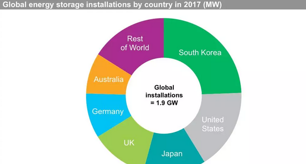 IHS Markit:40%的儲能項目和太陽(yáng)能光伏項目同址