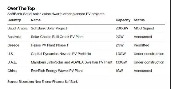 全球最大石油出口國沙特建世界最大太陽(yáng)能電站項目背后