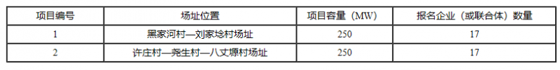 銅川、長(cháng)治、上饒技術(shù)領(lǐng)跑基地企業(yè)報名情況公布