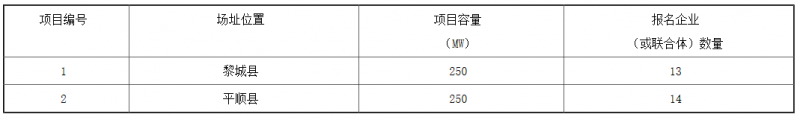 銅川、長(cháng)治、上饒技術(shù)領(lǐng)跑基地企業(yè)報名情況公布