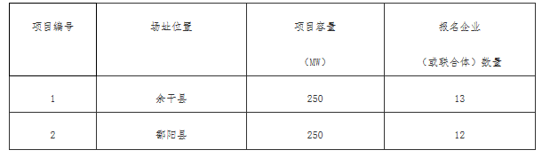 銅川、長(cháng)治、上饒技術(shù)領(lǐng)跑基地企業(yè)報名情況公布