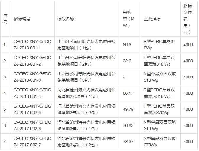 國電投發(fā)布2018度第一批領(lǐng)跑者組件、逆變器招標公告