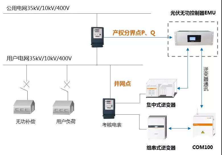 工商業(yè)分布式自發(fā)自用，功率因數不達標可能被罰巨款！