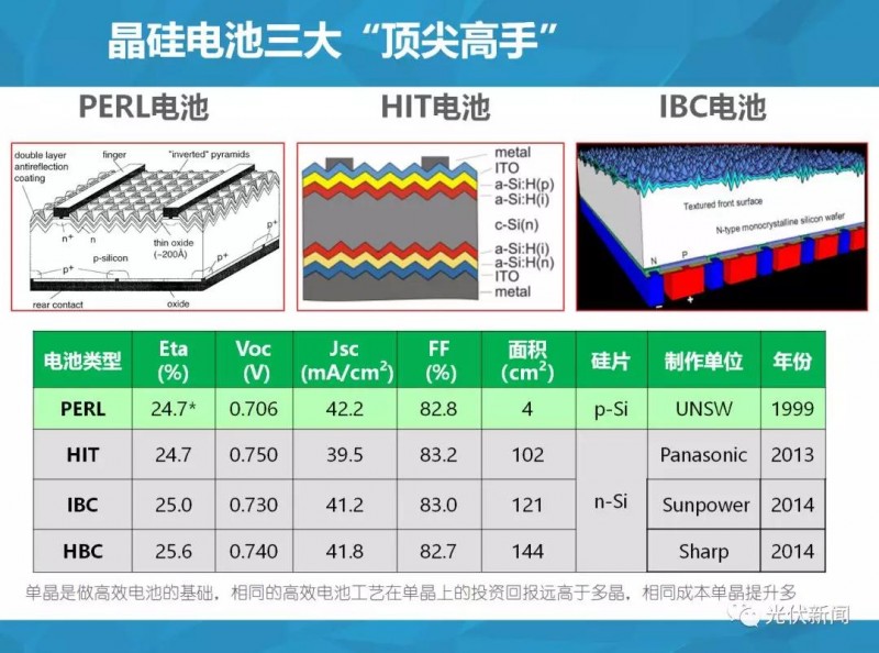 單多晶在終端綜合對比：即使鑄錠成本為0，多晶優(yōu)勢仍然不明顯?。ǜ綀D文解析）
