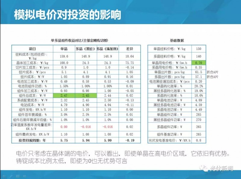 單多晶在終端綜合對比：即使鑄錠成本為0，多晶優(yōu)勢仍然不明顯?。ǜ綀D文解析）