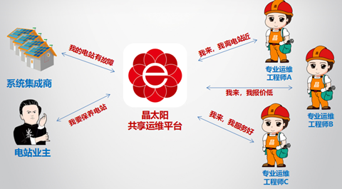 晶太陽(yáng)共享運維遍地開(kāi)花打造光伏生態(tài)閉環(huán)