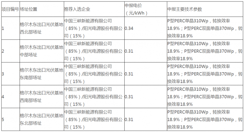 青海德令哈、格爾木光伏領(lǐng)跑基地評優(yōu)結果公示