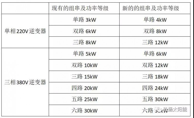 逆變器廠(chǎng)家自我救贖的最后機會(huì )