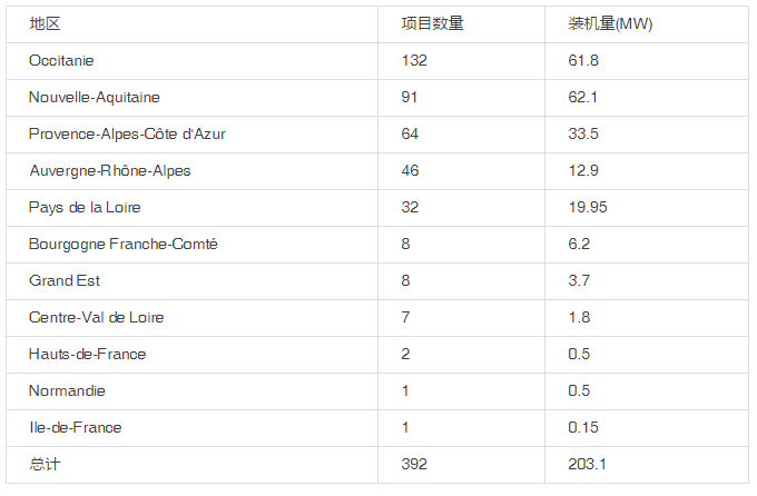 法國公布第四次200MW屋頂太陽(yáng)能招標項目信息