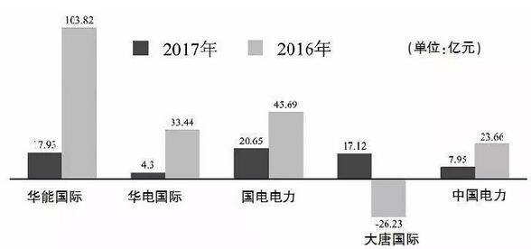 五大發(fā)電主要上市公司2017業(yè)績(jì)盤(pán)點(diǎn)：陷求生泥潭 轉型路漫漫