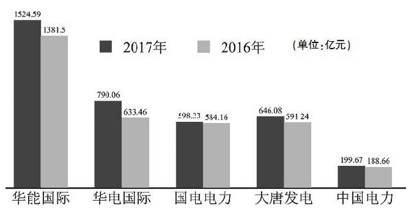 五大發(fā)電主要上市公司2017業(yè)績(jì)盤(pán)點(diǎn)：陷求生泥潭 轉型路漫漫