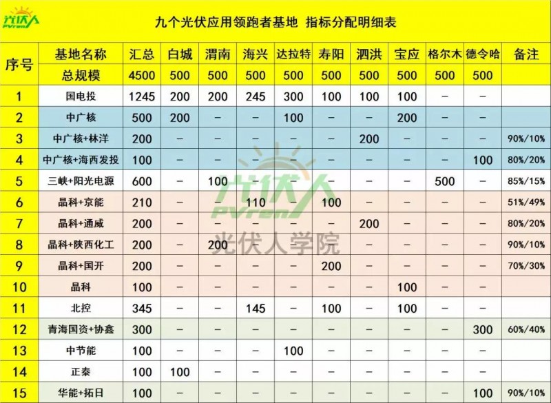 4.5GW光伏領(lǐng)跑基地中標企業(yè)排行榜