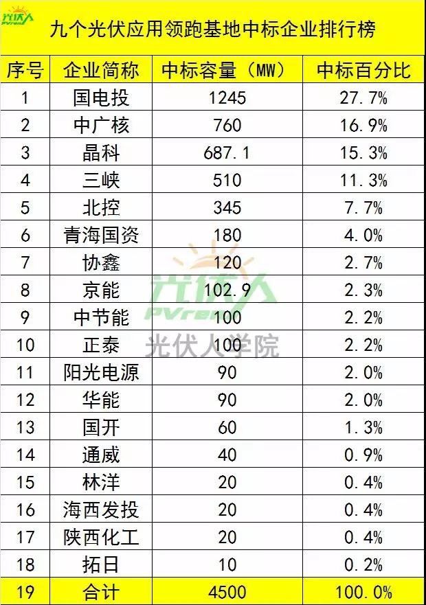4.5GW光伏領(lǐng)跑基地中標企業(yè)排行榜