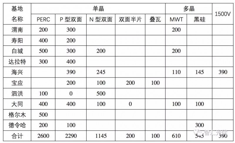 除了低電價(jià)，領(lǐng)跑者中標結果的兩個(gè)明顯特征