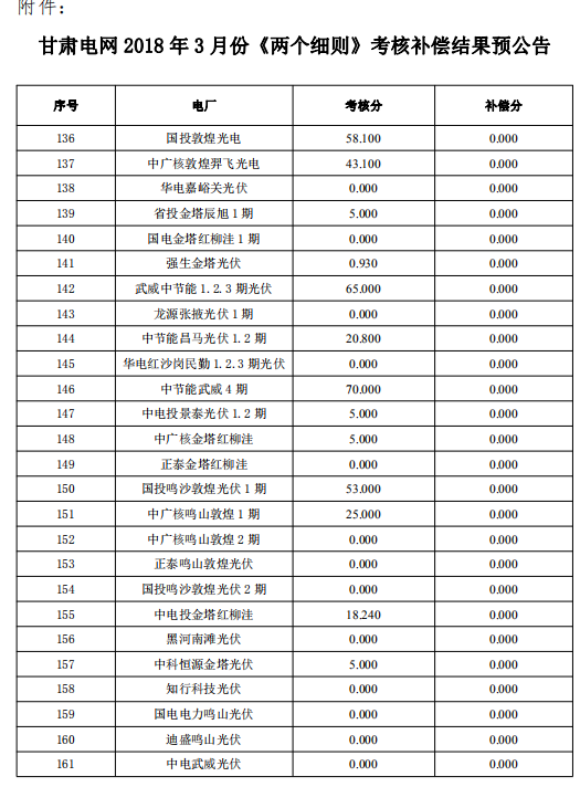 3月份甘肅電網(wǎng)“兩個(gè)細則”考核補償結果預公告（光伏）