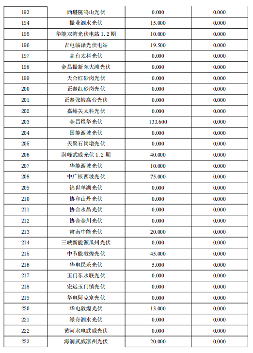 3月份甘肅電網(wǎng)“兩個(gè)細則”考核補償結果預公告（光伏）