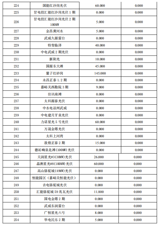 3月份甘肅電網(wǎng)“兩個(gè)細則”考核補償結果預公告（光伏）