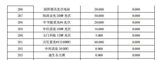 3月份甘肅電網(wǎng)“兩個(gè)細則”考核補償結果預公告（光伏）