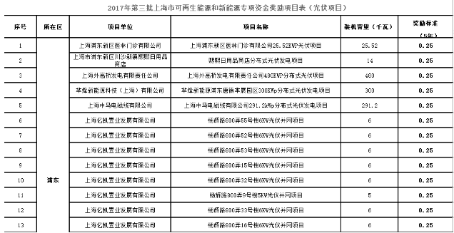 2017年第三批上海市可再生能源和新能源專(zhuān)項資金獎勵目錄