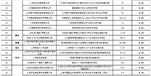 2017年第三批上海市可再生能源和新能源專(zhuān)項資金獎勵目錄