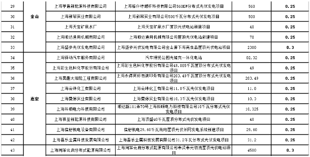 2017年第三批上海市可再生能源和新能源專(zhuān)項資金獎勵目錄