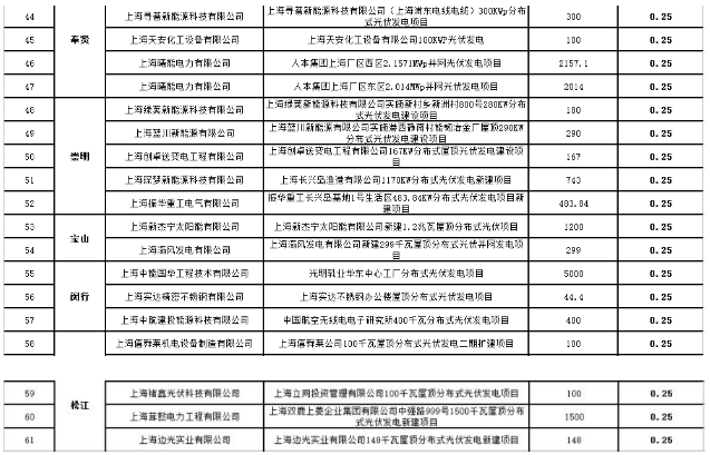 2017年第三批上海市可再生能源和新能源專(zhuān)項資金獎勵目錄