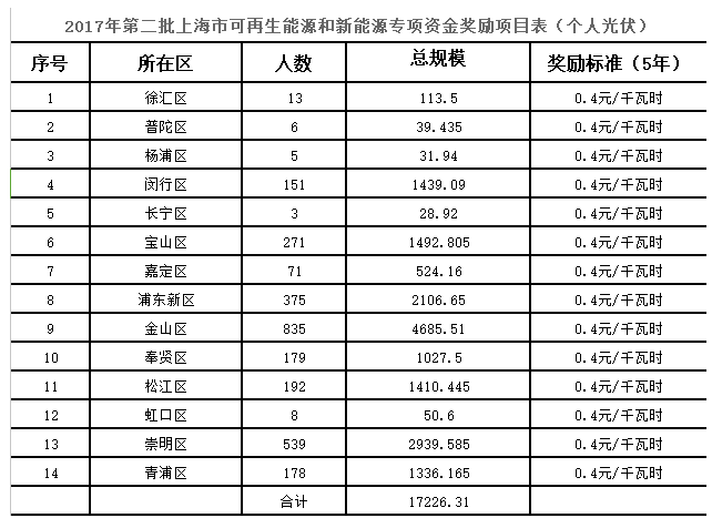 2017年第三批上海市可再生能源和新能源專(zhuān)項資金獎勵目錄