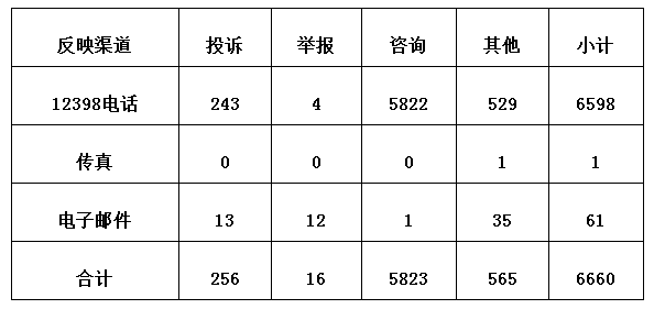 3月12398監管熱線(xiàn)投訴情況:分布式光伏電費結算仍不及時(shí)
