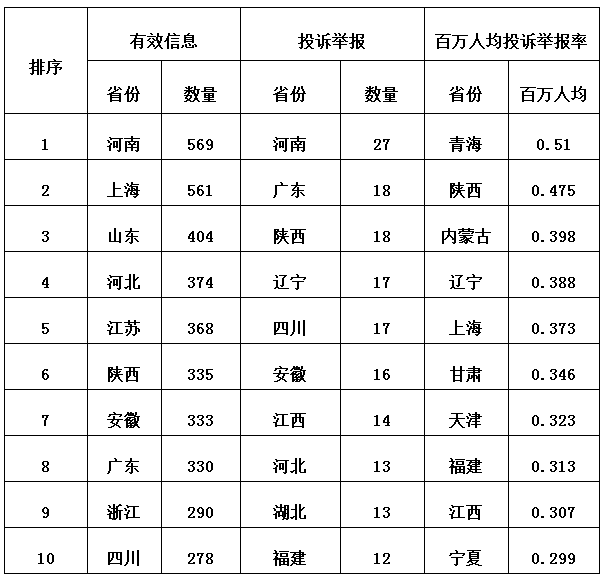 3月12398監管熱線(xiàn)投訴情況:分布式光伏電費結算仍不及時(shí)