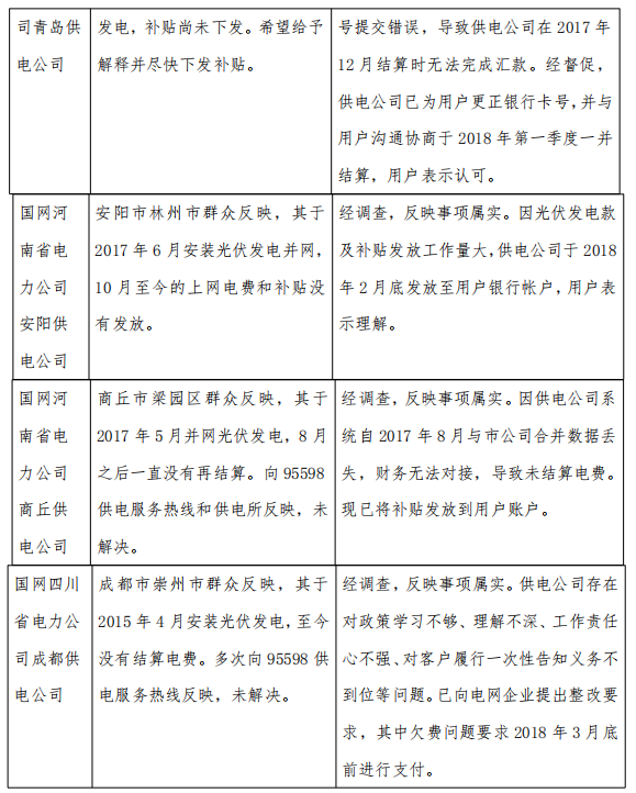 3月12398監管熱線(xiàn)投訴情況:分布式光伏電費結算仍不及時(shí)