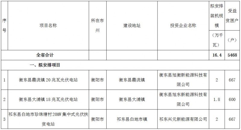 裝機164MW！湖南2017年第二批集中式光伏扶貧電站建設規模名單公示