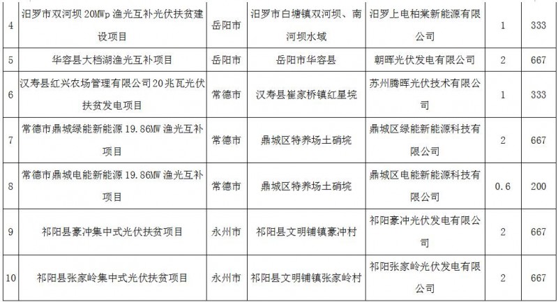 裝機164MW！湖南2017年第二批集中式光伏扶貧電站建設規模名單公示