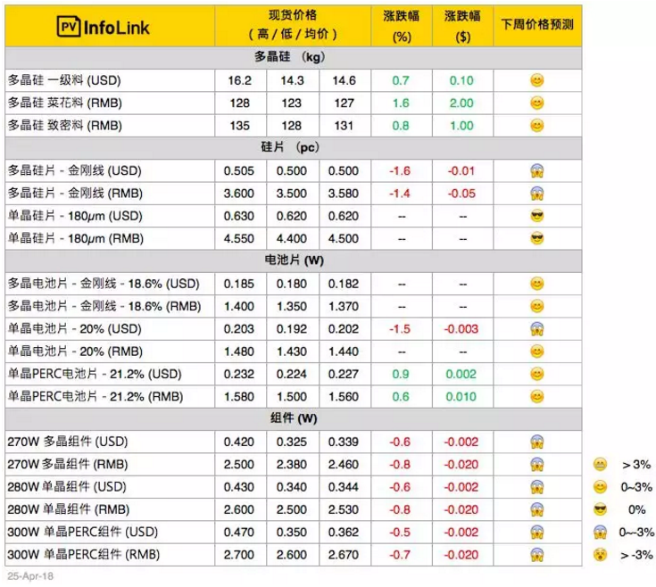光伏630搶裝未現 供應鏈價(jià)格混亂