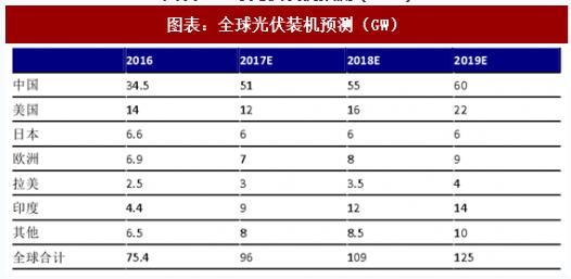 2018年中國戶(hù)用式光伏行業(yè)分析